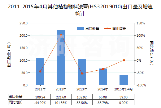 2011-2015年4月其他植物鞣料浸膏(HS32019010)出口量及增速統(tǒng)計(jì)